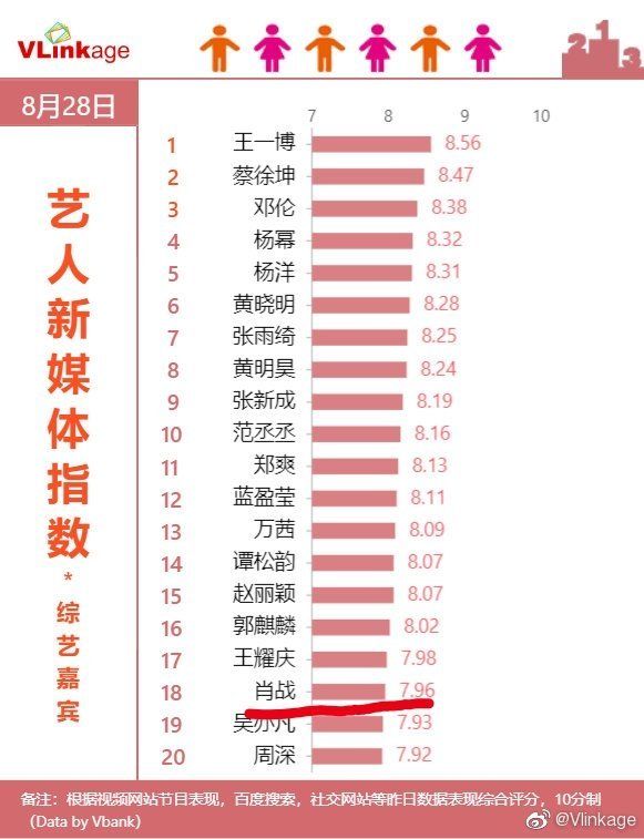 指数|200831 不服不行!肖战连续六天登上V榜艺人新媒体指数综艺嘉宾榜单