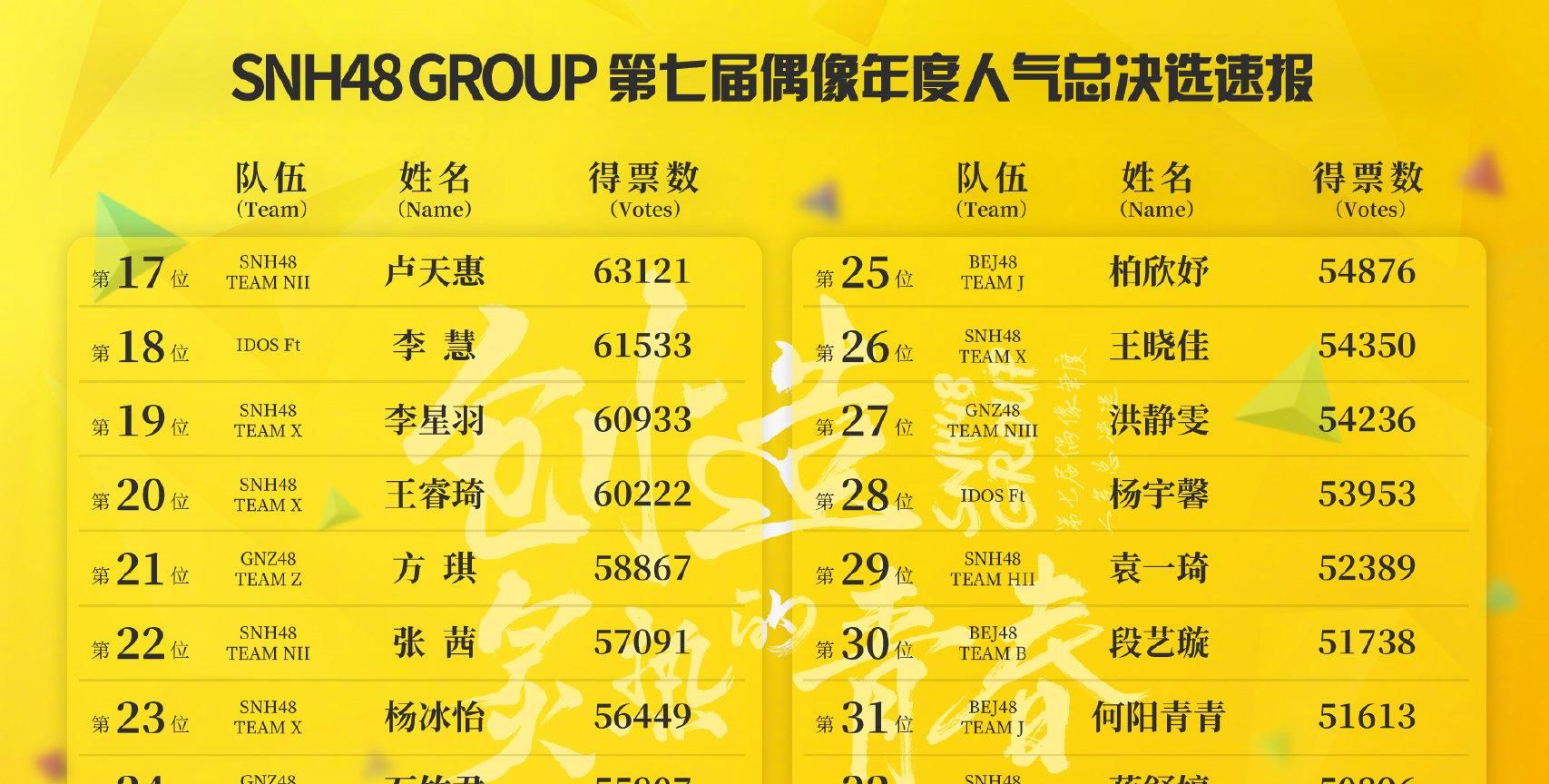  参与总选|SNH48七选速报许杨玉琢进神七，段艺璇30名