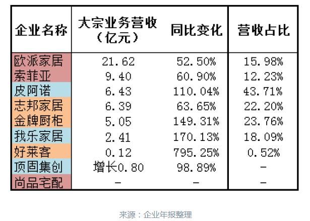  排名|2020定制家居年中成绩单 | 尚品宅配增速垫底 好莱客、皮阿诺排名下滑