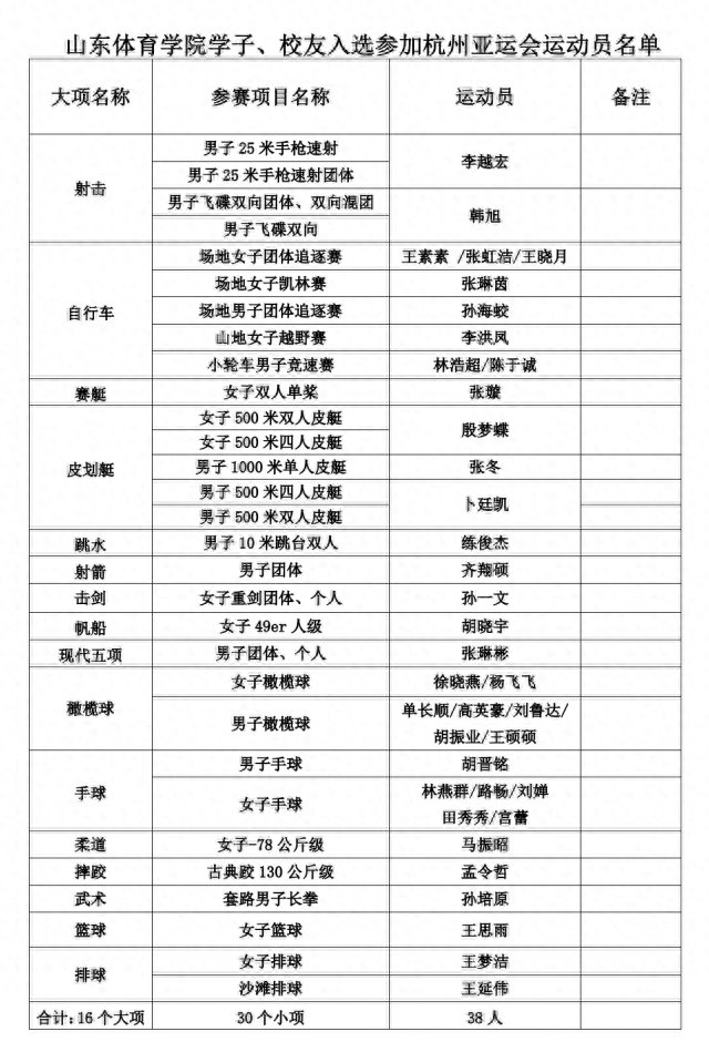 山东体育学院将有38名学子和校友代表中国出征杭州亚运会