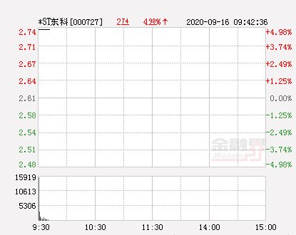 快讯|快讯:*ST东科涨停报于2.74元