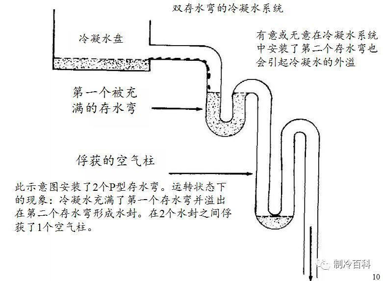  安装|冷凝水管存水管的使用与安装