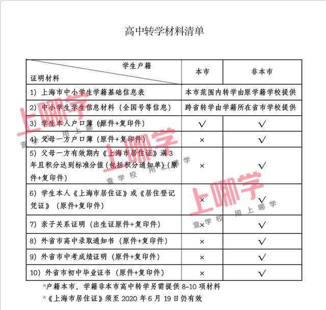  学期|家长注意！上海起始年级第一学期不予转学！多区发布暑假转学政策
