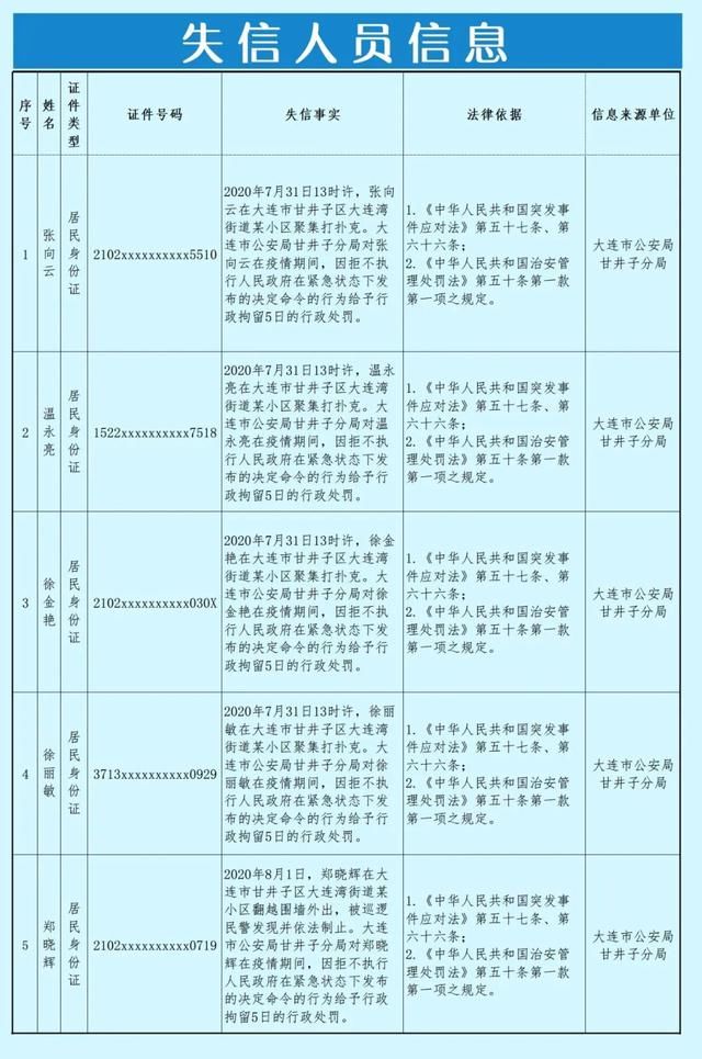  黑名单|2天内处理7人！大连再发“黑名单”（附相关人员信息）