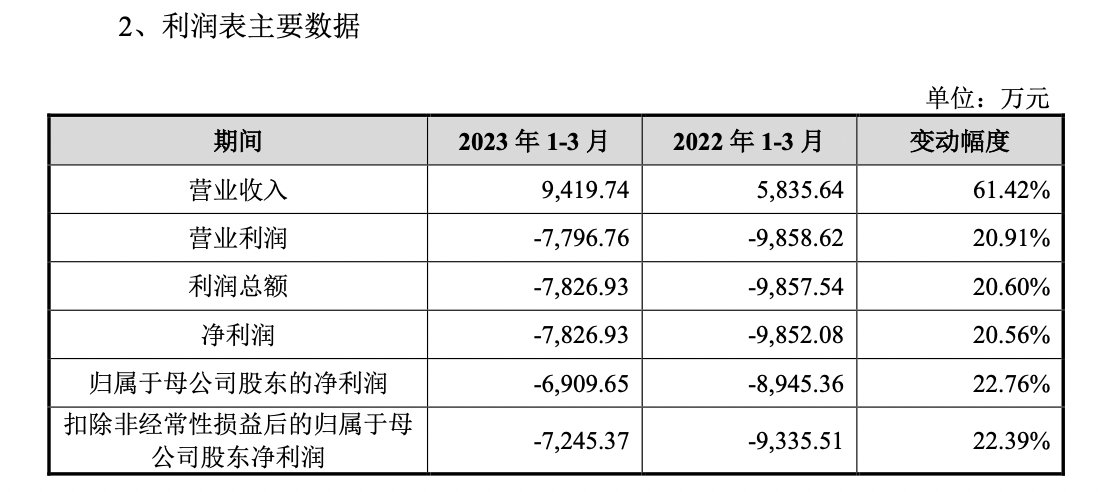 思必驰一季度营收增61%，阿里为第二大股东