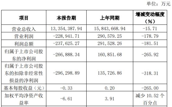 广汇汽车预计一季度净利扭亏为盈(广汇汽车去年营收降15.71% 归母净利亏损26.69亿元)