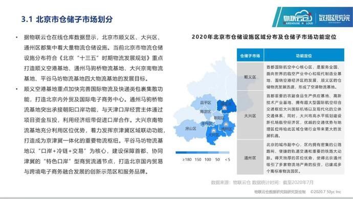 仓储|25页PPT读懂2020年北京仓储市场