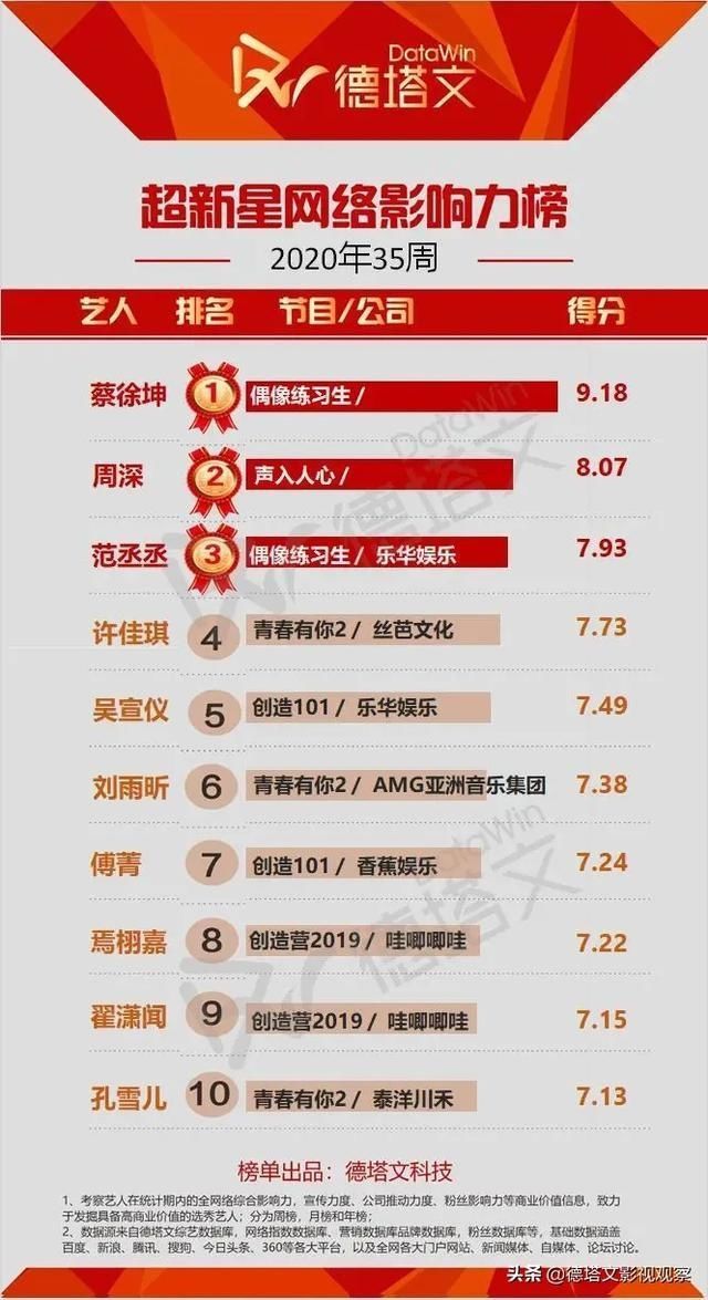  周榜|周榜35|琉璃热播成毅登顶网络影响力榜，谭松韵张新成演技好评