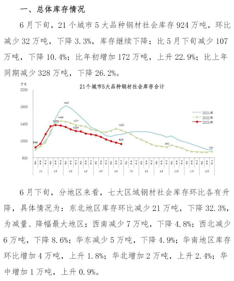 中钢协：6月下旬钢材社会库存924万吨 环比下降3.3%