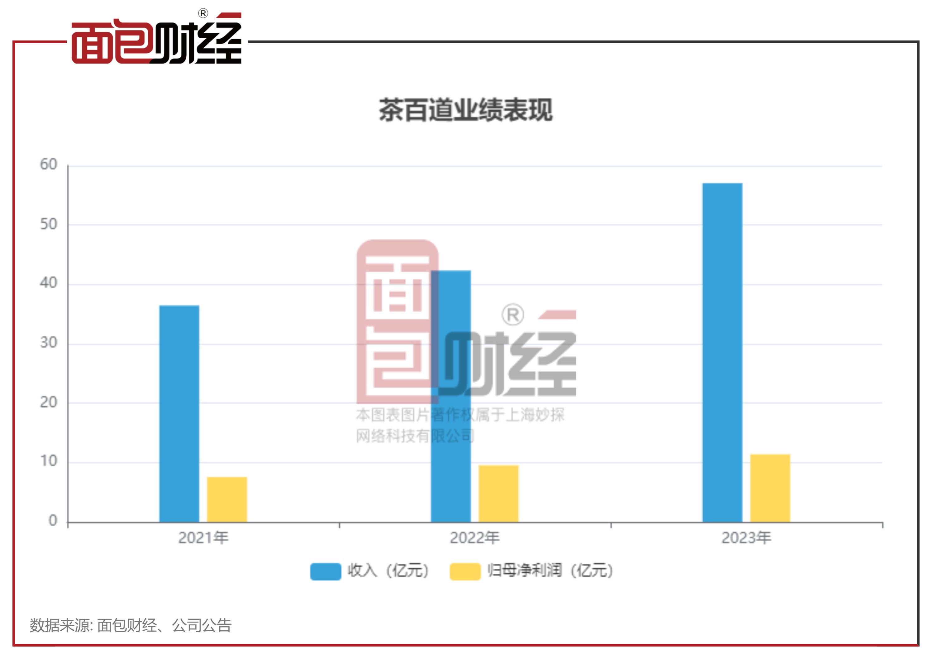 茶百道更新招股书：门店数升至7927家，申请上市前“突击”派息