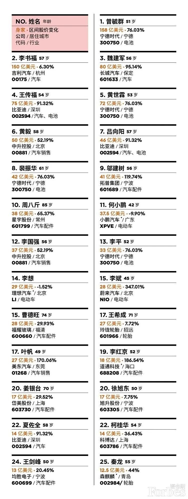  新能源|2020年中国汽车富豪榜发布，竟然都和新能源汽车有关？