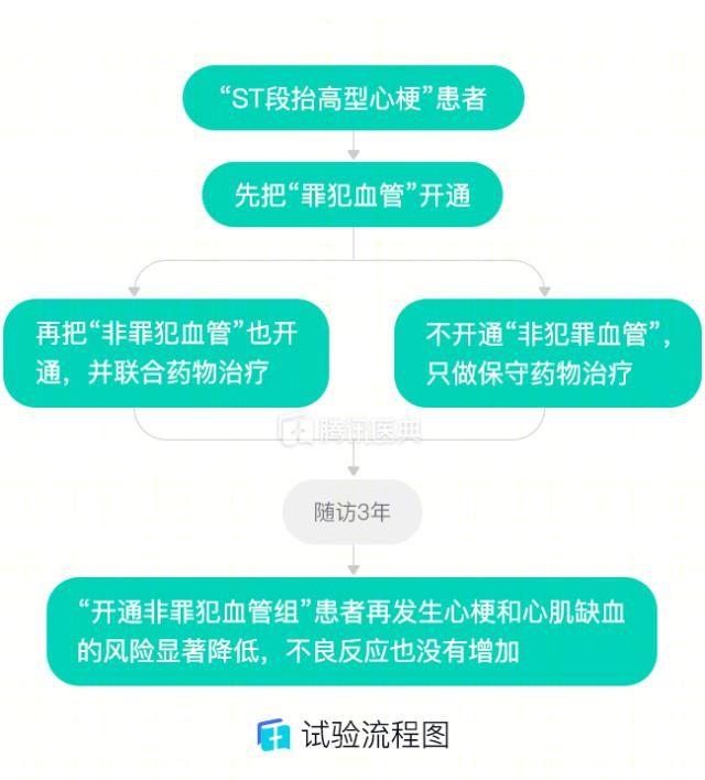  心梗|心梗了，该不该开通“非罪犯血管”？医生：要考虑这些因素！