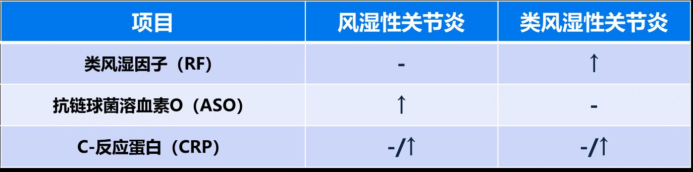  类风湿|风湿与类风湿有什么区别？类风湿的典型症状