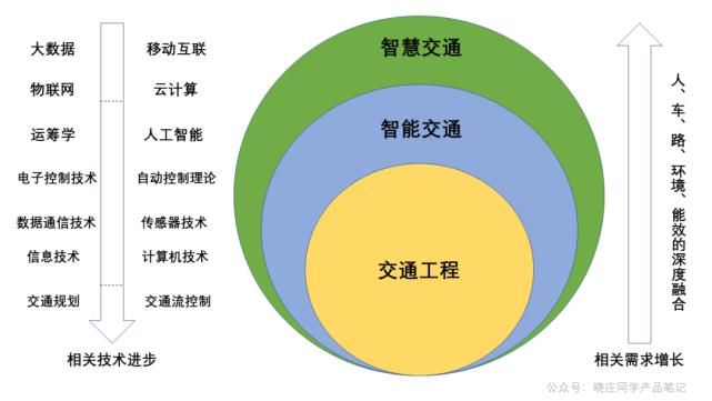  智慧|以“智慧交通”为例，一文读懂“智慧”的本质！