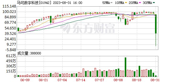 暴跌94%！这只股票“果然”崩了！