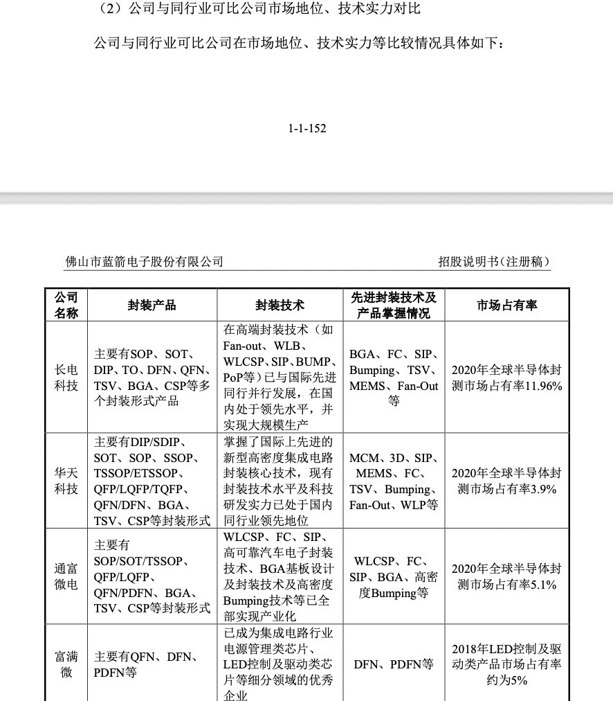 蓝箭电子IPO前突击分红6000万元，市场占有率不足0.1%