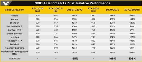  RTX|超RTX 2080 Ti约8%！NVIDIA公布RTX 3070游戏性能