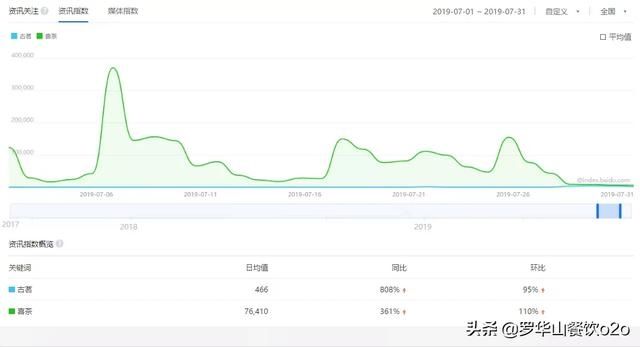  刷屏|古茗3000+门店，喜茶400+门店；但为何总是喜茶强势刷屏？