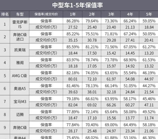  保值率方面|2020年能买到的“保值神车”都在这了！开1年还能赚钱？