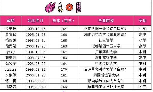  硬糖|创101系列学历对比，硬糖少女巅峰，r1se火箭少女太意外