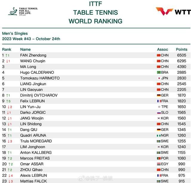 国际乒联发布第43周排名，樊振东重返世界第一