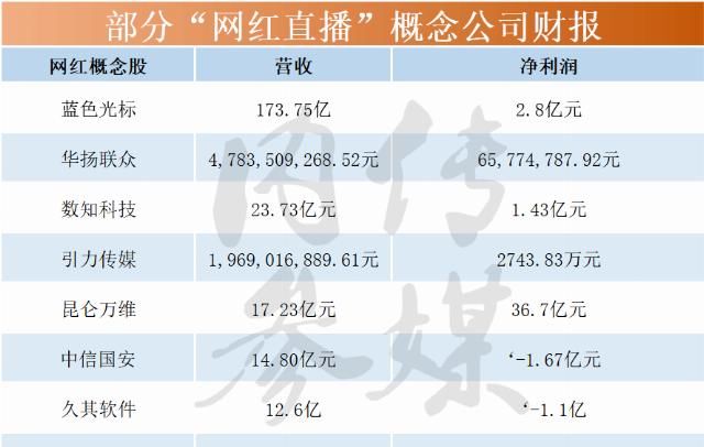 上市公司|85家上市公司盈利、BAT等巨头入局 ！揭露“网红经济”真相