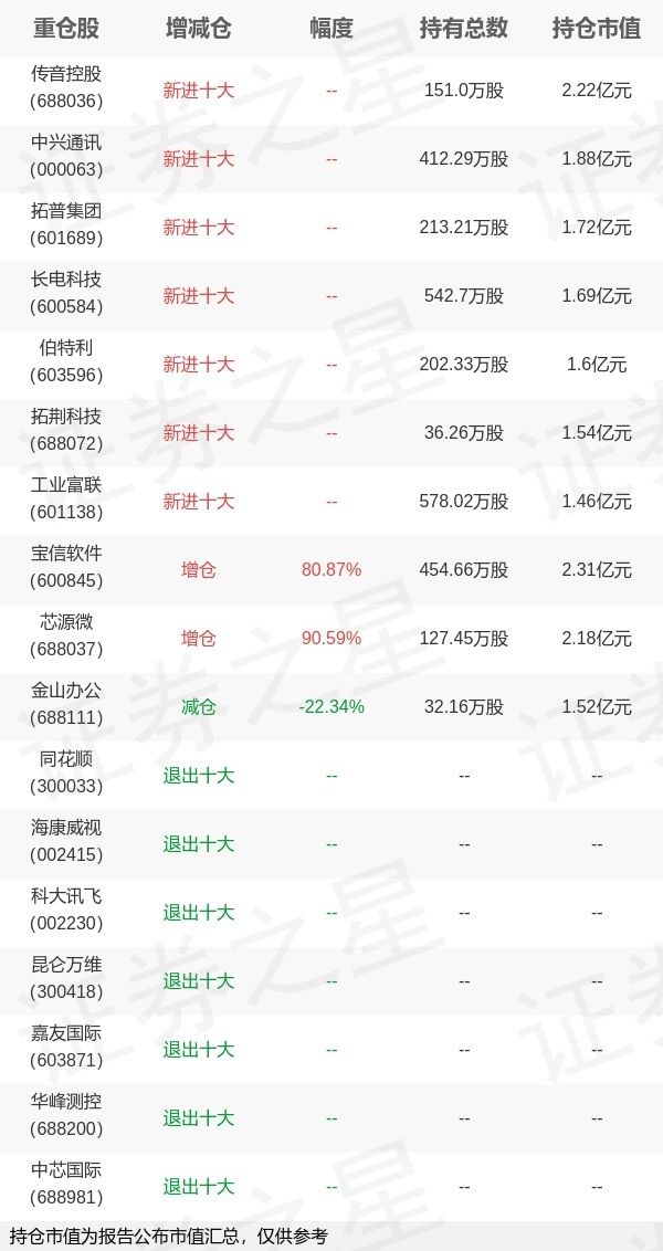 易方达基金蔡荣成旗下易方达科技创新中报最新持仓，重仓宝信软件