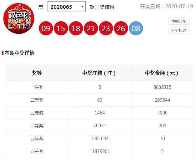 彩民|双色球65期一等奖5注，河南喜中1766万，西藏上榜