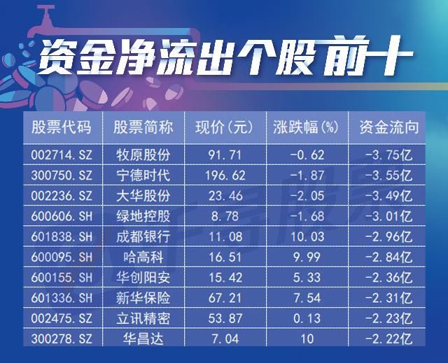  板块|复盘者联盟：沪指大涨2.34％逼近前高 大金融为何成反弹先锋？