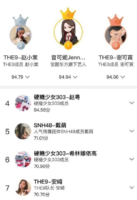 逆袭|明星势力榜大换血,the9三人入榜,硬糖少女逆袭,第一名不是女团成员