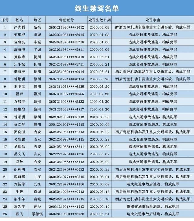  这辈子|江西警方通报！这26个人这辈子别想开车了