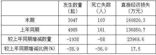  人数和直接|前7月全国共发生地质灾害3047起，8月仍处于高发期