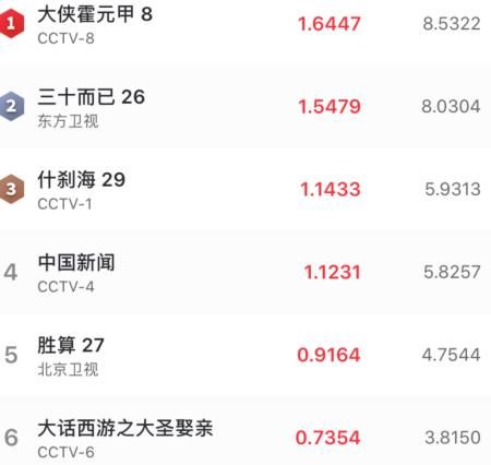  收视|《大侠霍元甲》收视夺冠，郭靖宇团队又出爆款，赵文卓迎来第二春