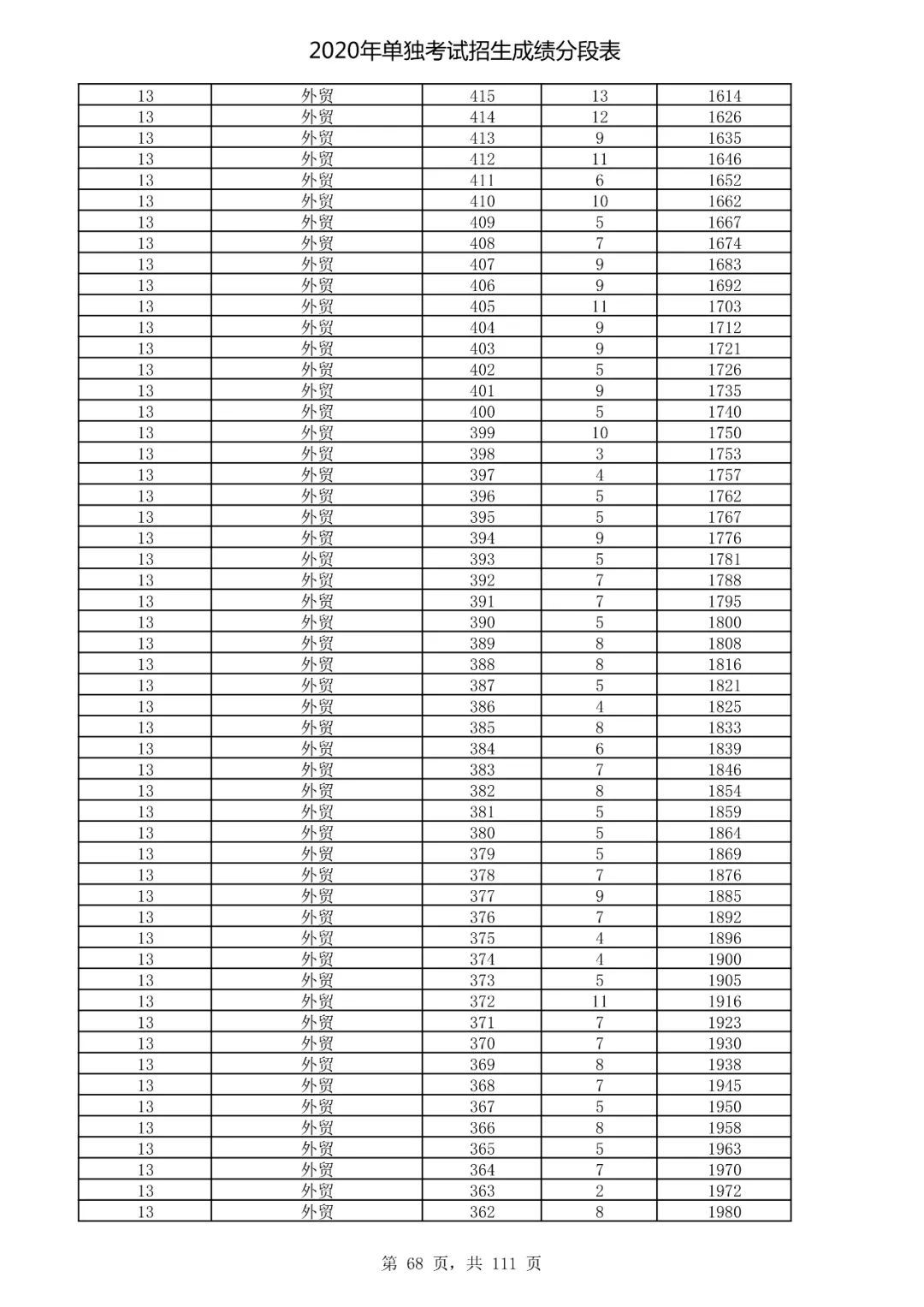  成绩|速看！2020高考艺术类、体育类及单独考试招生综合分（成绩）分段表出炉！