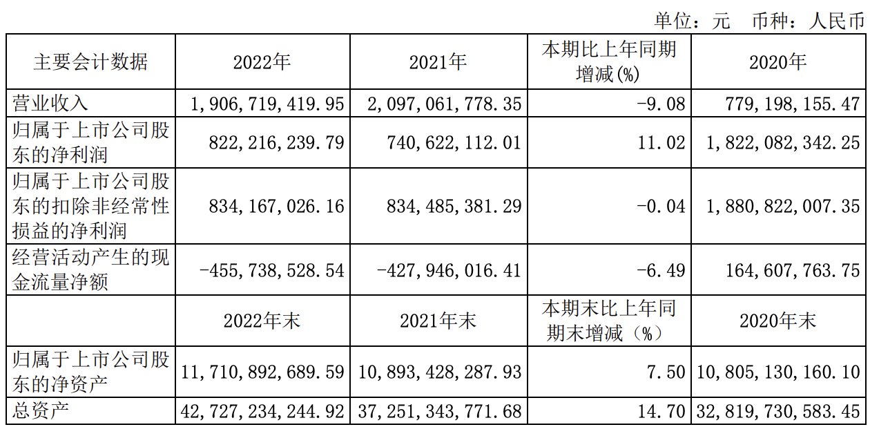 张江高科2022年营收19.07亿元，同比减少9.08%｜年报快讯