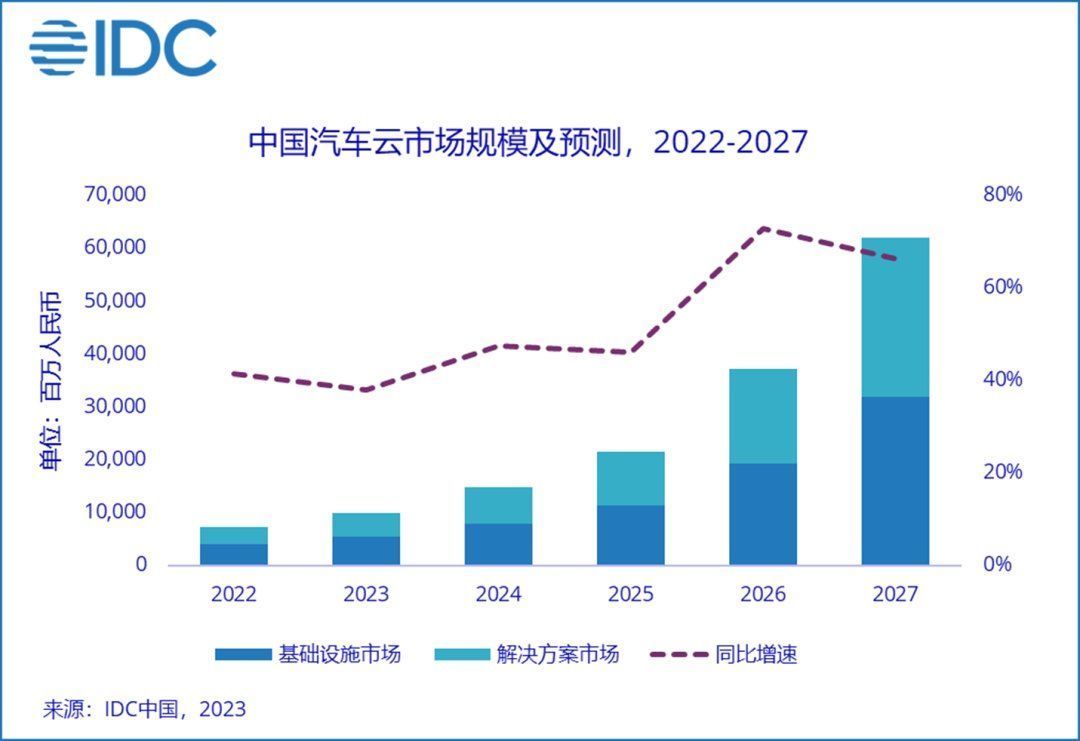 IDC：中国汽车云市场规模未来五年复合增速达53.6%