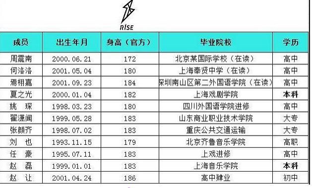  硬糖|创101系列学历对比，硬糖少女巅峰，r1se火箭少女太意外