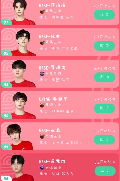  投票|超新星王者助力榜排名更新，翟潇闻暂得第三，周震南名次让人意外