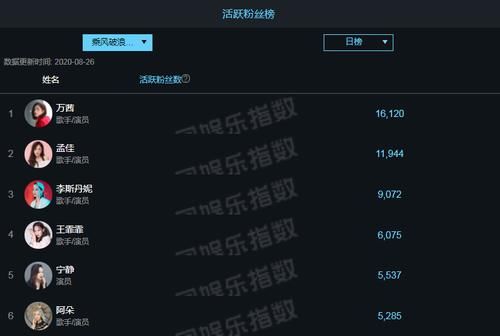  换血|《浪姐》最受欢迎选手大换血：王霏霏第4，孟佳第2，榜首依旧是她
