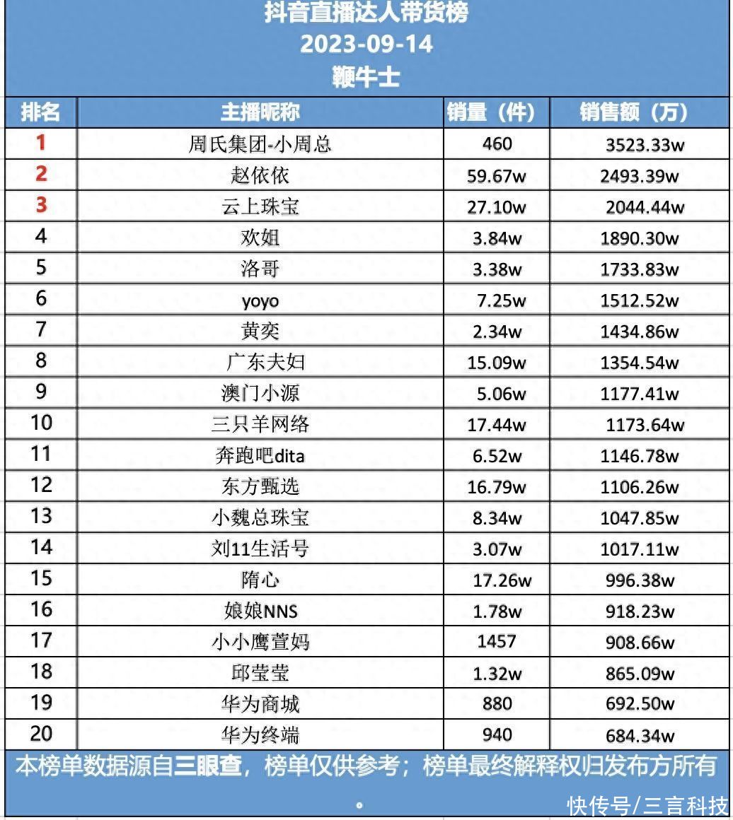 14号直播带货日榜：私域主播售出460件冲上抖音销冠，快手沧海一笑销量第一