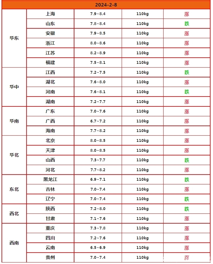 猪价止跌反弹，生猪购销按下“休止符”！附：2月8日猪价！