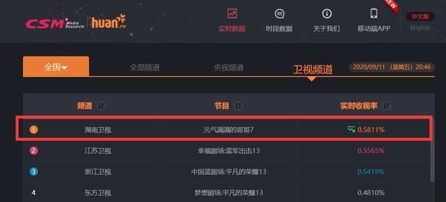 今夏|《元气满满的哥哥》连续7周第一成今夏大黑马
