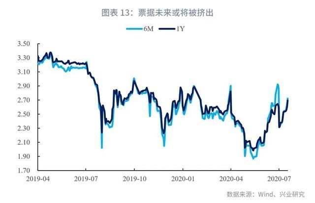  贷款同比|银行资产配置观察第19期：信贷业务年中回顾与展望