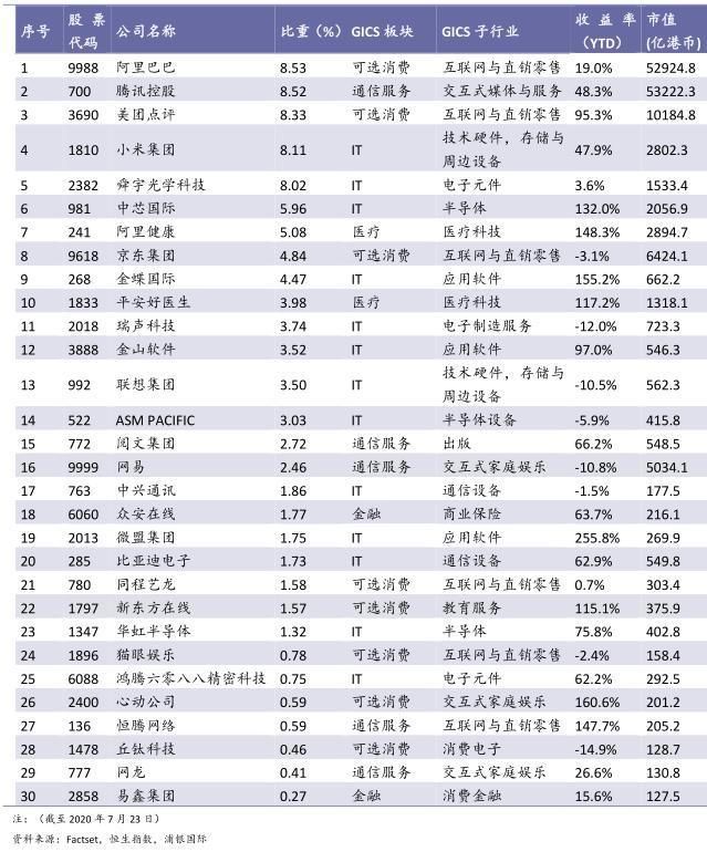 成分股|港版“纳指”横空出世,FAAMG的对手来了 未来存在哪些投资机会?