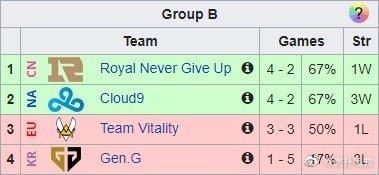 小组赛|毒奶自己？Gen携手G2梦回小组赛垫底赛季