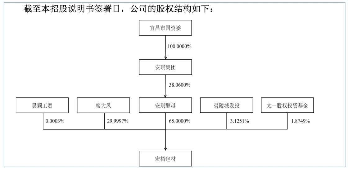 宏裕包材IPO：安琪酵母持股65%，长期为第一大客户