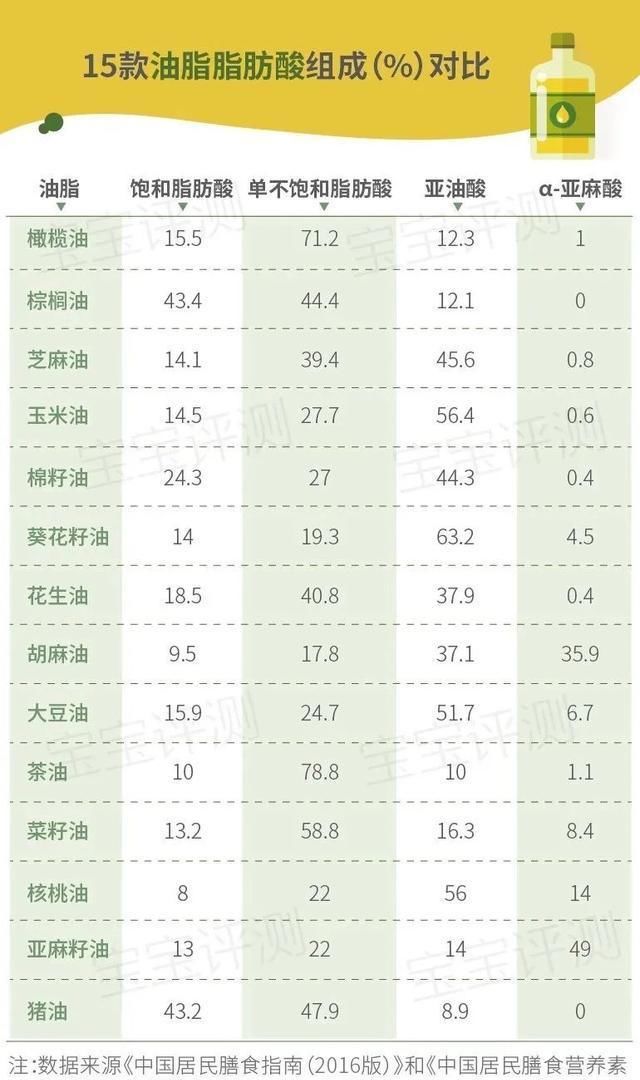 核桃油|靠谱测评丨10款宝宝辅食油评测:一款检出塑化剂