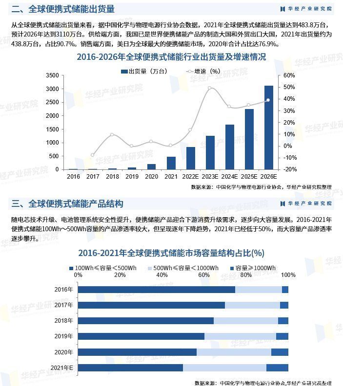 2023年中国便携式储能出货量、产品结果、市场规模、竞争格局分析