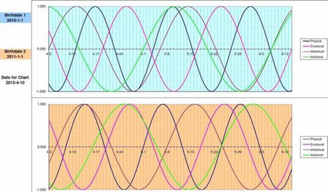  孩子|如何利用“生物三节律”，提高孩子的考试成绩？家长可参考