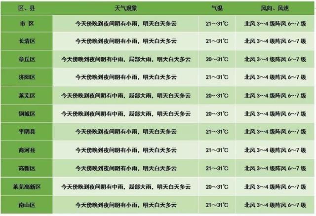  这场|下完这场雨，暑热天气强势回归，高温将高调登场
